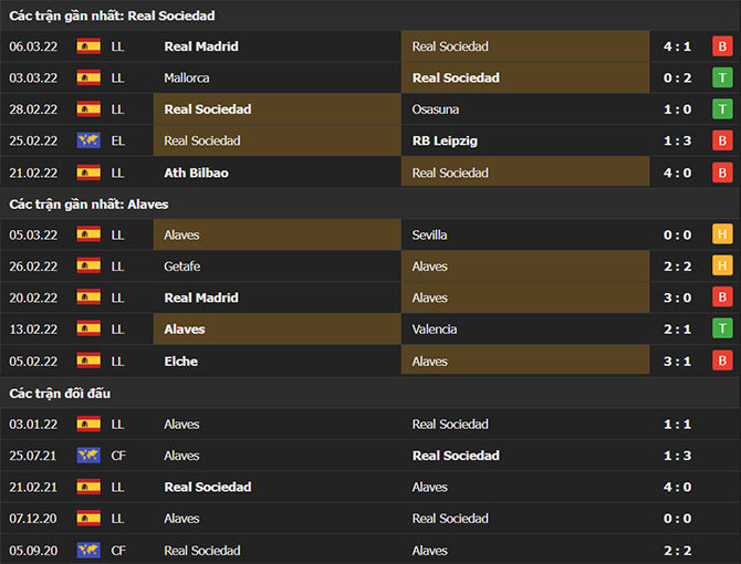 Thành tích đối đầu Real Sociedad vs Alaves